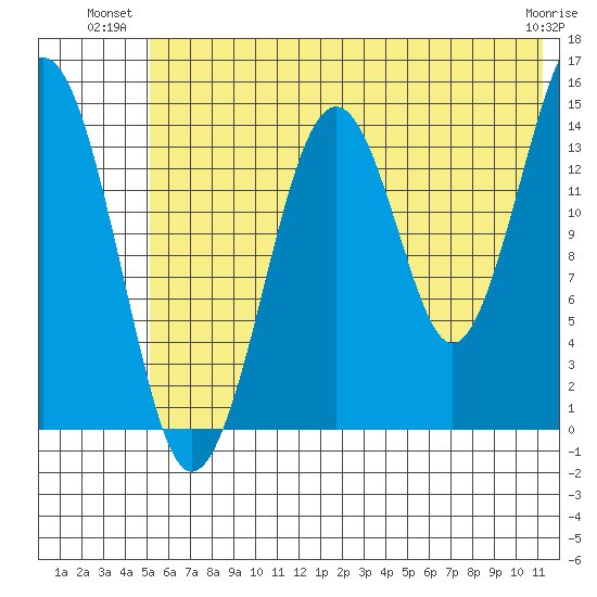 Port Graham tide chart for Monday, July 11, 2022