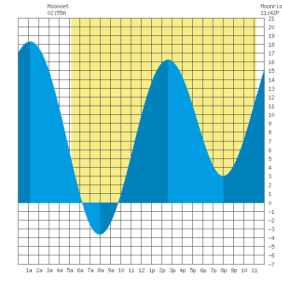 Port Graham tide chart for Tuesday, July 12, 2022