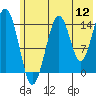 Port Graham tide chart for Tuesday, July 12, 2022