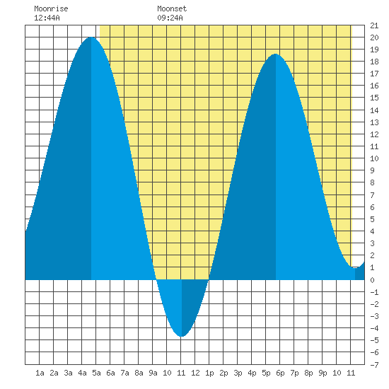 Port Graham tide chart for Saturday, July 16, 2022