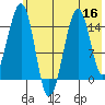 Port Graham tide chart for Saturday, July 16, 2022