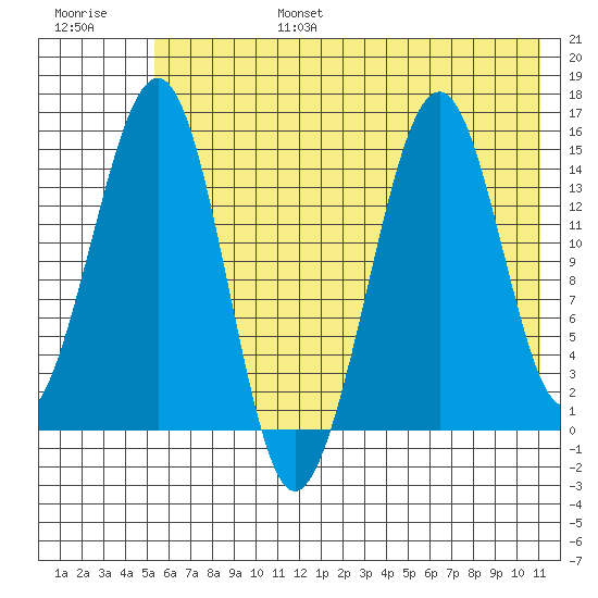 Port Graham tide chart for Sunday, July 17, 2022
