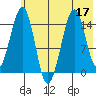 Port Graham tide chart for Sunday, July 17, 2022