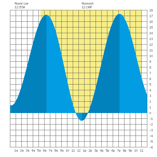 Port Graham tide chart for Monday, July 18, 2022
