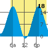Port Graham tide chart for Monday, July 18, 2022