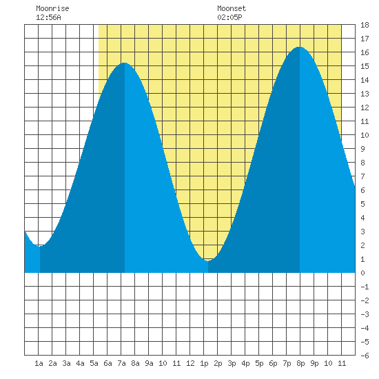 Port Graham tide chart for Tuesday, July 19, 2022