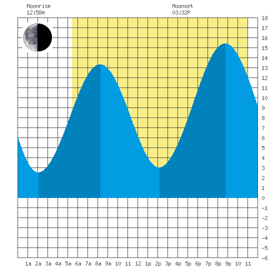 Port Graham tide chart for Wednesday, July 20, 2022