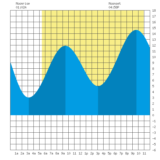 Port Graham tide chart for Thursday, July 21, 2022