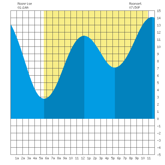 Port Graham tide chart for Saturday, July 23, 2022
