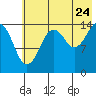 Port Graham tide chart for Sunday, July 24, 2022