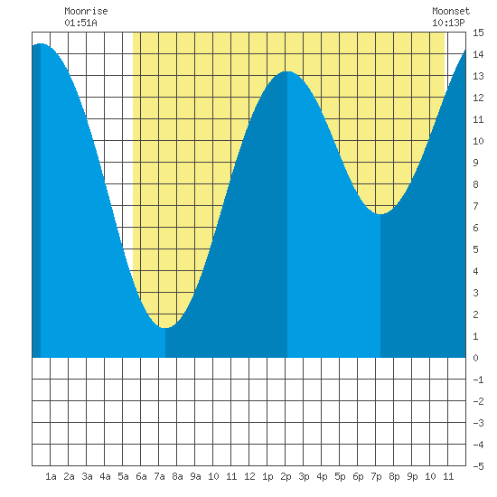 Port Graham tide chart for Monday, July 25, 2022