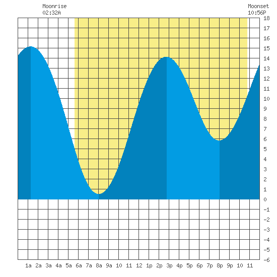 Port Graham tide chart for Tuesday, July 26, 2022