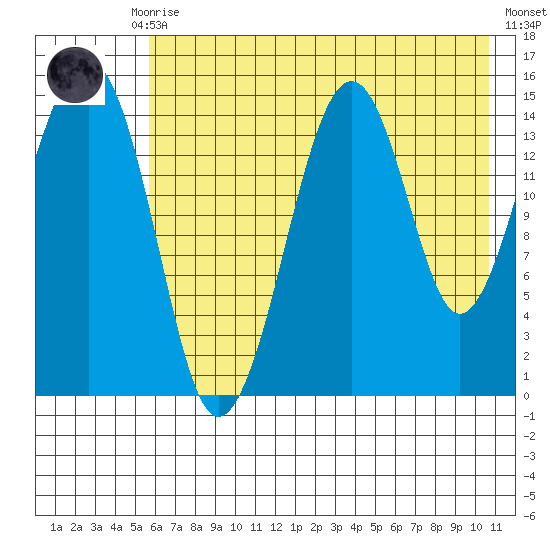 Port Graham tide chart for Thursday, July 28, 2022