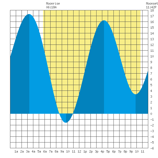 Port Graham tide chart for Friday, July 29, 2022