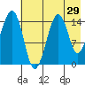 Port Graham tide chart for Friday, July 29, 2022
