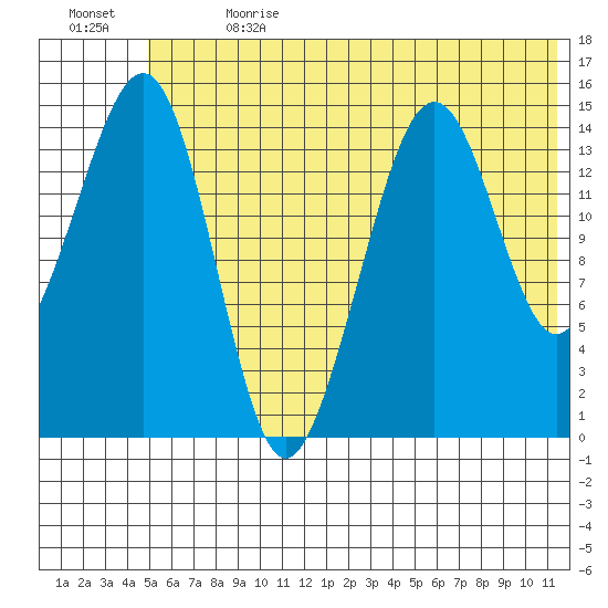 Port Graham tide chart for Saturday, July 2, 2022