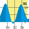 Port Graham tide chart for Sunday, July 31, 2022