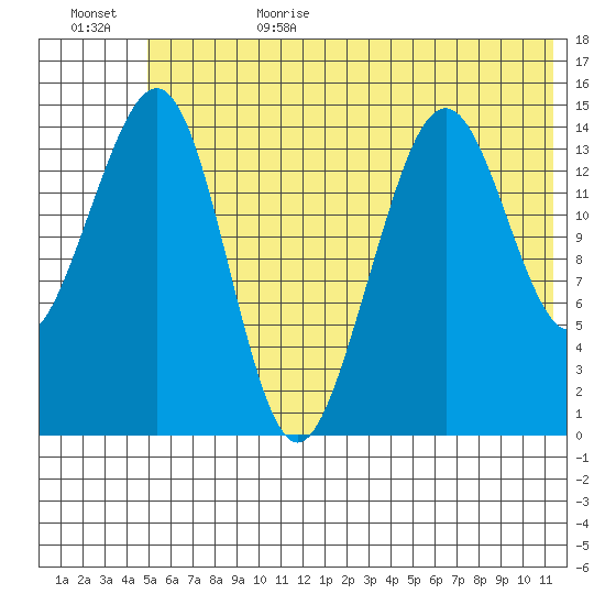 Port Graham tide chart for Sunday, July 3, 2022