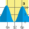 Port Graham tide chart for Sunday, July 3, 2022