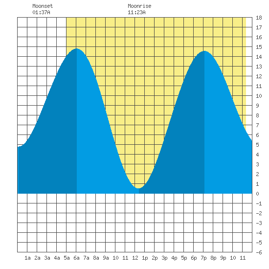 Port Graham tide chart for Monday, July 4, 2022