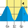 Port Graham tide chart for Monday, July 4, 2022