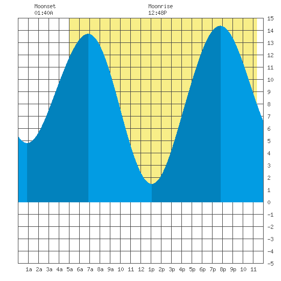 Port Graham tide chart for Tuesday, July 5, 2022