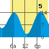 Port Graham tide chart for Tuesday, July 5, 2022