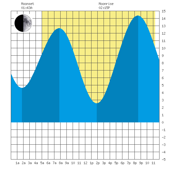 Port Graham tide chart for Wednesday, July 6, 2022