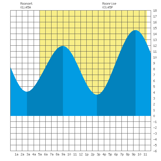 Port Graham tide chart for Thursday, July 7, 2022