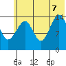 Port Graham tide chart for Thursday, July 7, 2022