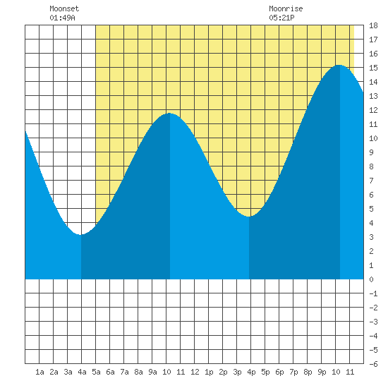 Port Graham tide chart for Friday, July 8, 2022