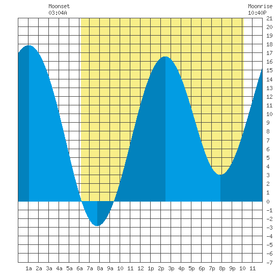 Port Graham tide chart for Wednesday, August 10, 2022