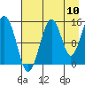 Port Graham tide chart for Wednesday, August 10, 2022