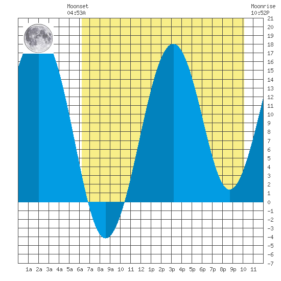 Port Graham tide chart for Thursday, August 11, 2022