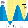 Port Graham tide chart for Thursday, August 11, 2022