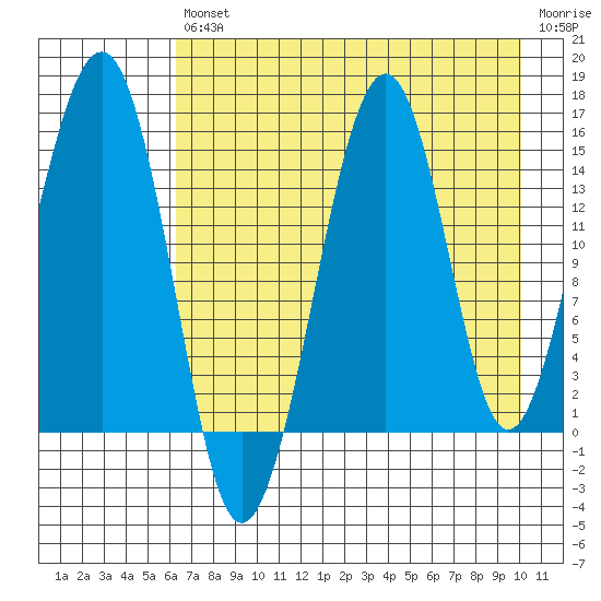 Port Graham tide chart for Friday, August 12, 2022