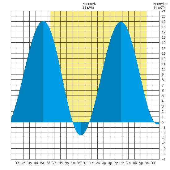 Port Graham tide chart for Monday, August 15, 2022