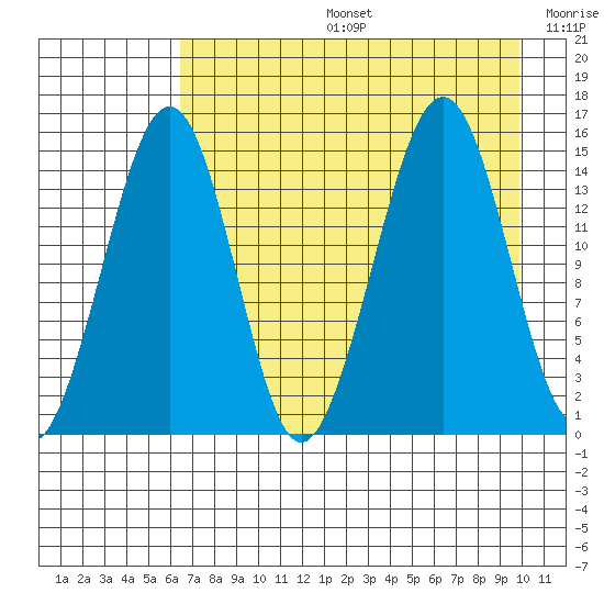 Port Graham tide chart for Tuesday, August 16, 2022