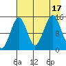 Port Graham tide chart for Wednesday, August 17, 2022
