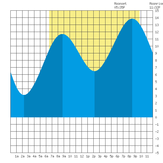 Port Graham tide chart for Friday, August 19, 2022