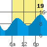 Port Graham tide chart for Friday, August 19, 2022