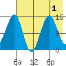 Port Graham tide chart for Monday, August 1, 2022