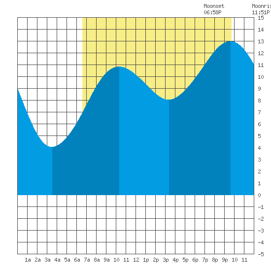 Port Graham tide chart for Saturday, August 20, 2022