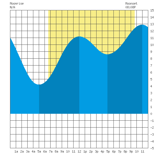 Port Graham tide chart for Sunday, August 21, 2022
