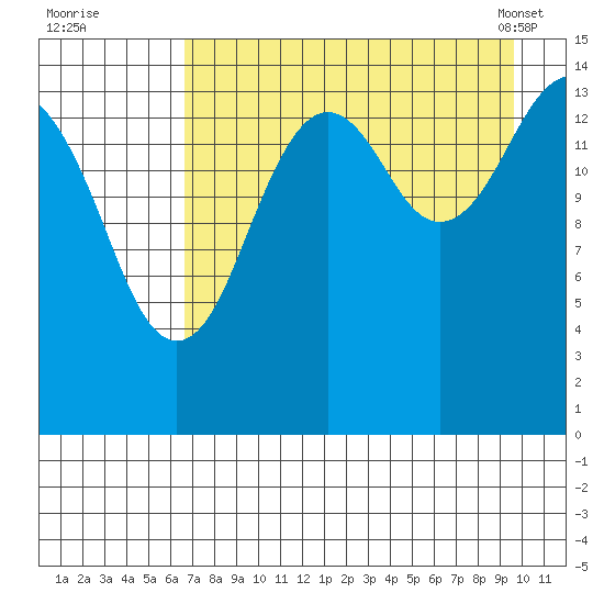 Port Graham tide chart for Monday, August 22, 2022