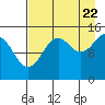 Port Graham tide chart for Monday, August 22, 2022