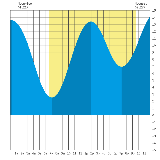 Port Graham tide chart for Tuesday, August 23, 2022