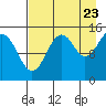 Port Graham tide chart for Tuesday, August 23, 2022