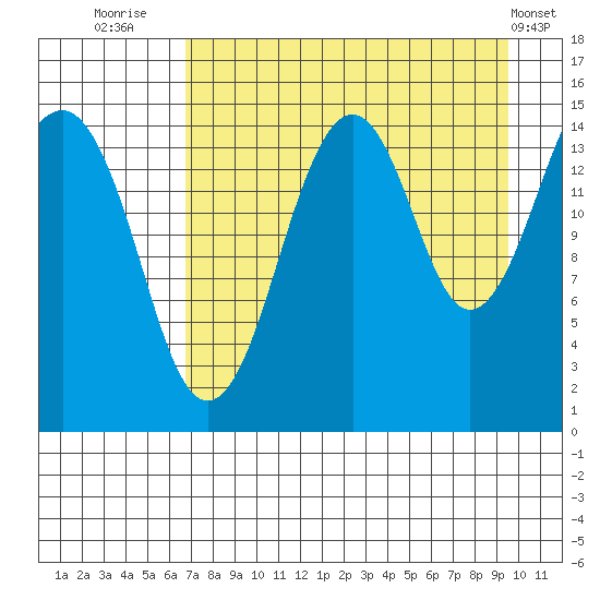 Port Graham tide chart for Wednesday, August 24, 2022