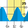 Port Graham tide chart for Thursday, August 25, 2022